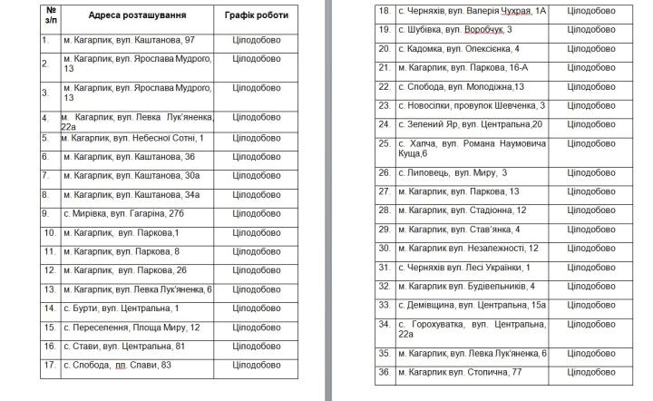 Перелік захисних споруд цивільного захисту